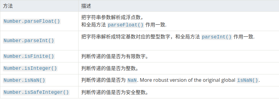 数字对象的方法