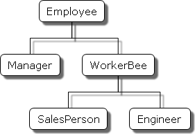 employee层级结构