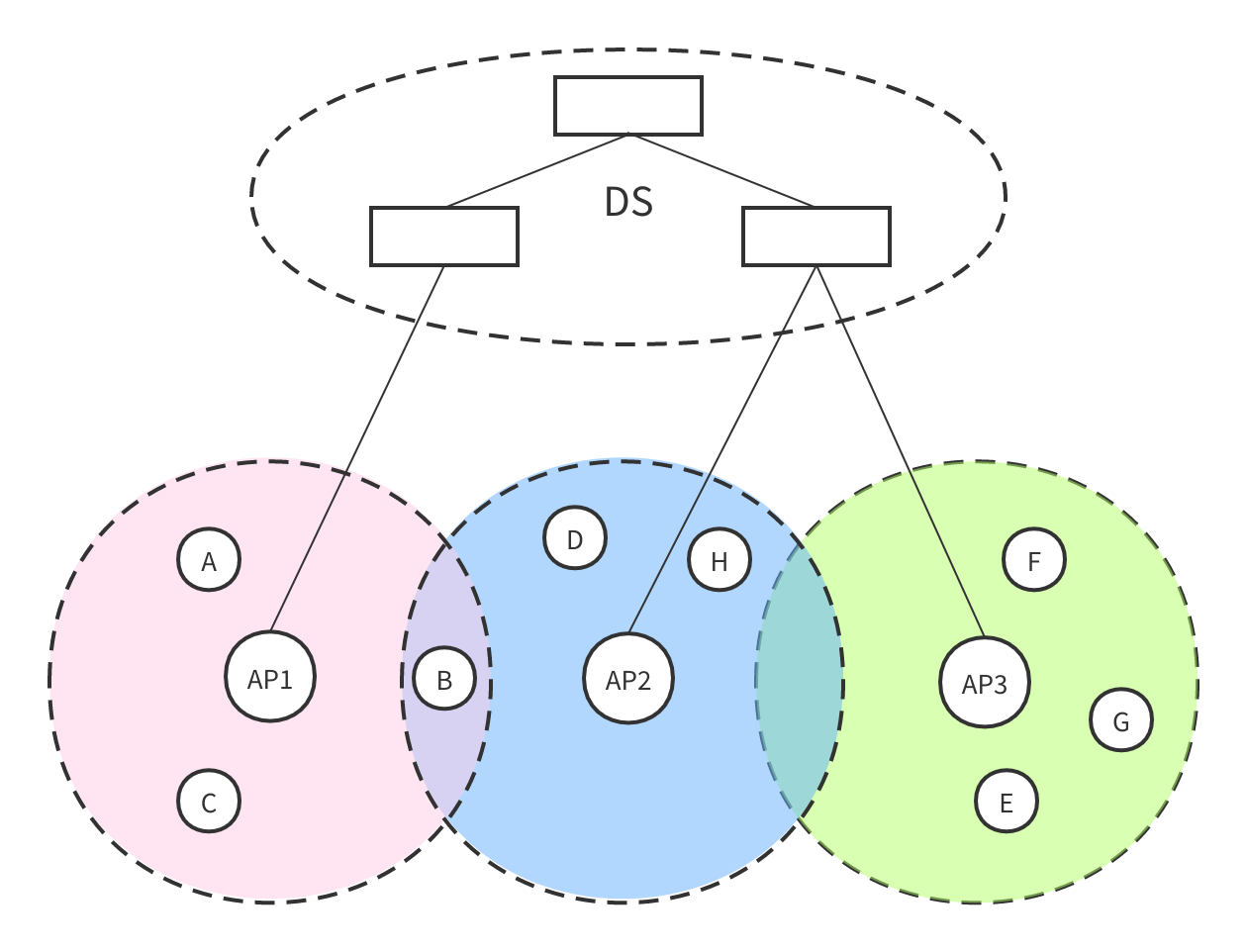 distributed system