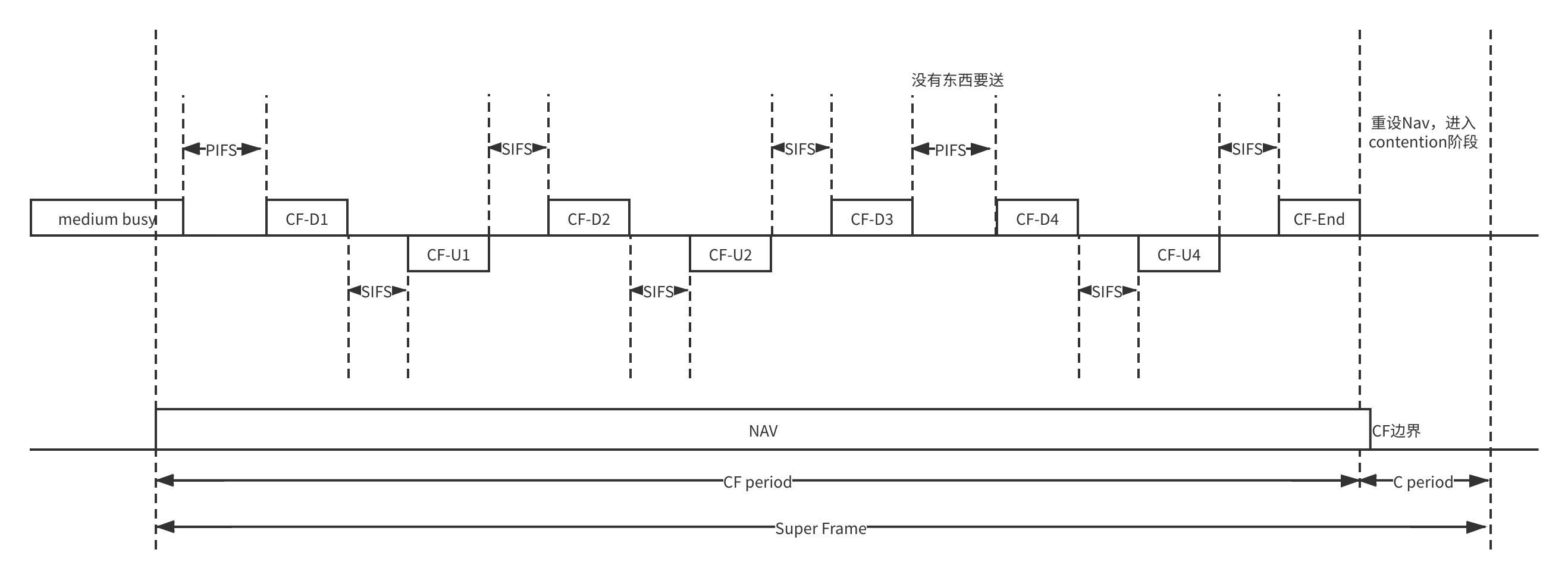 PCFprocedure