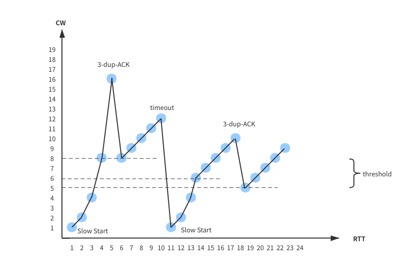 TCPCongestionCurve