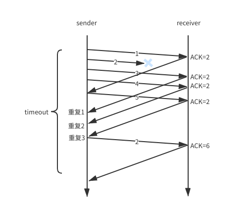 TCPFastRetransmission