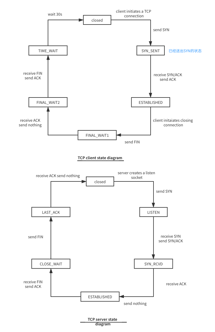 TCPStateDiagram