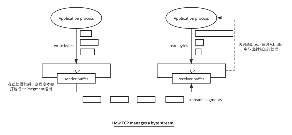 TCPStream