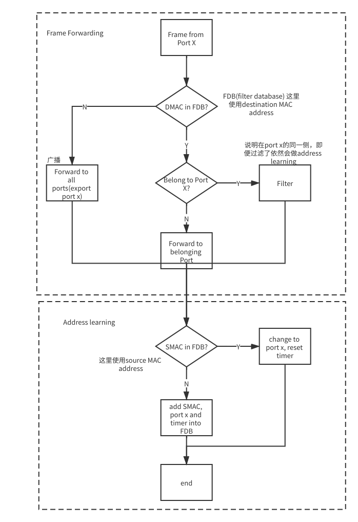 forwardingAndAddressLearningAlgorithm