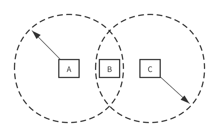 hidden node problem