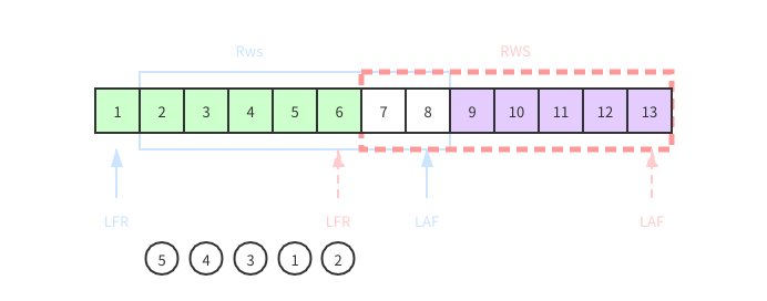 timeToSlidingWindowOnReceiver